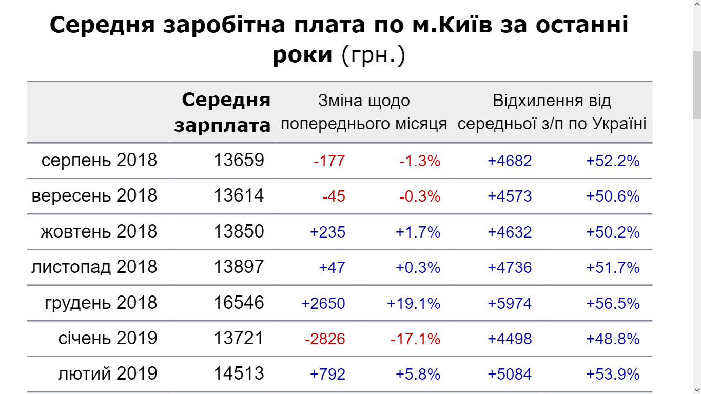 Средняя зарплата в Киеве и самые прибыльные профессии столицы