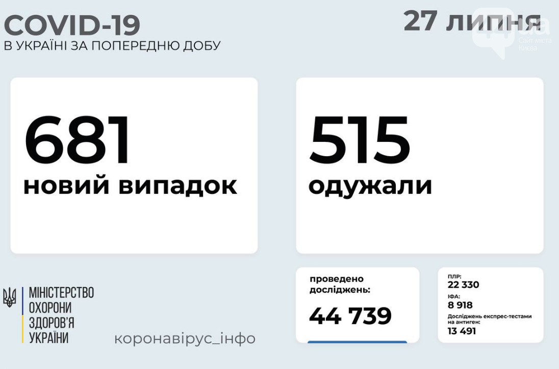 Коронавирус в Украине: статистика заболеваемости по областям на 27 июля
