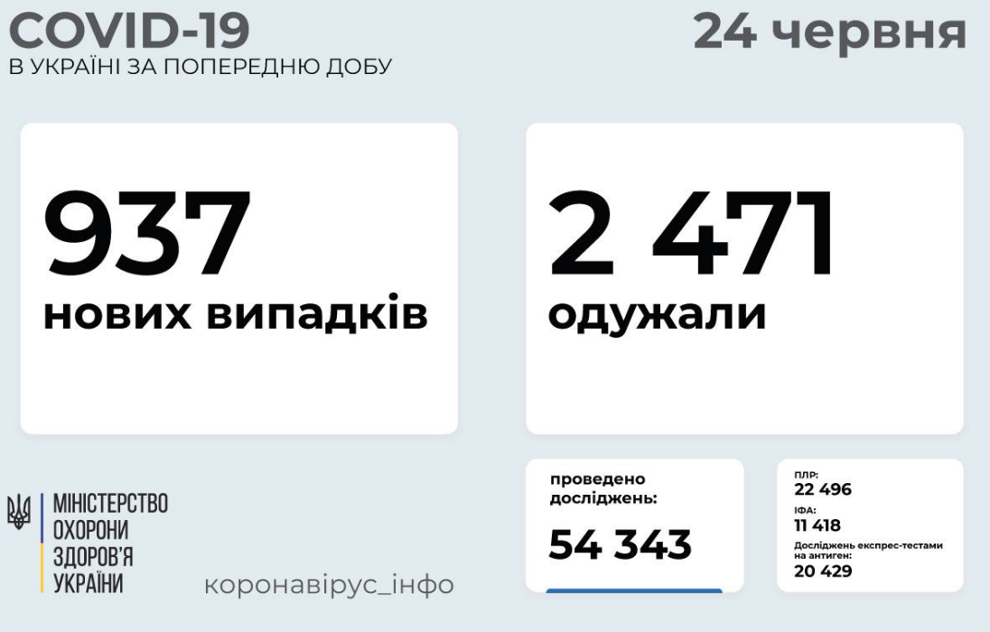 Коронавирус в Украине 24 июня: статистика заболеваемости по областям за сутки