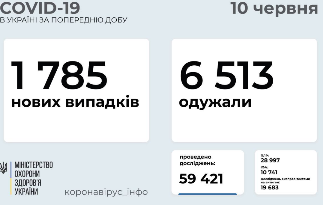 Коронавирус в Украине: статистика заболеваемости по областям за сутки, 10 июня