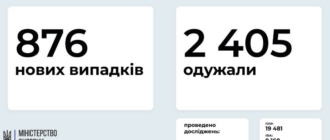 Коронавирус в Украине 25 июня: статистика заболеваемости по областям за сутки