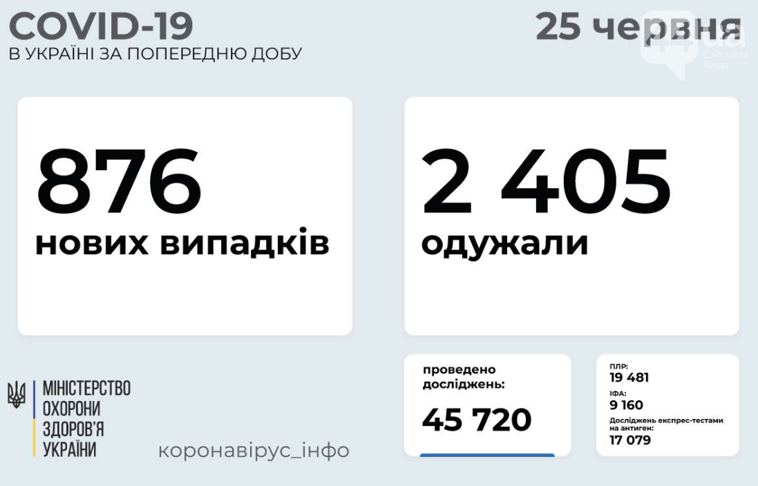 Коронавирус в Украине 25 июня: статистика заболеваемости по областям за сутки