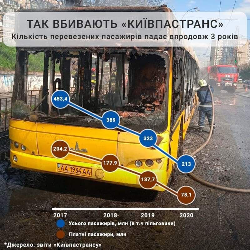 Сделано все, чтобы "Киевпастранс" потерял пассажиров и деньги. Что происходит с коммунальным транспортом в Киеве