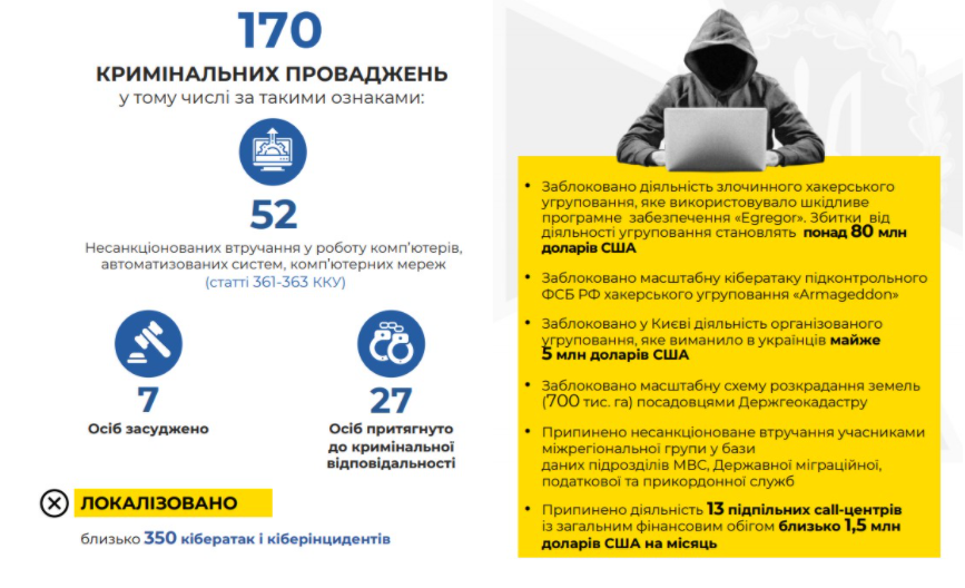 СБУ с начала 2021 года "отбили" 350 кибератак и задержали 35 хакеров