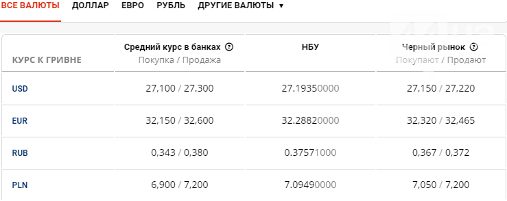 Курс валют в Киеве сегодня, 22 июня