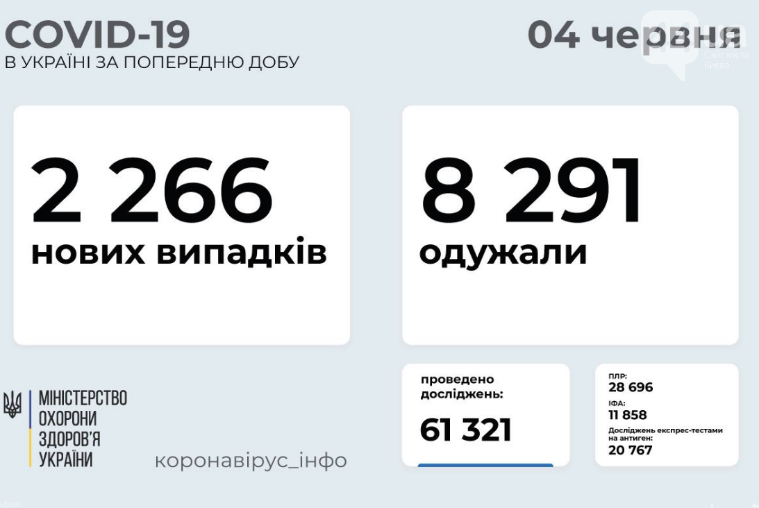 Коронавирус в Украине 4 июня: статистика заболеваемости по областям
