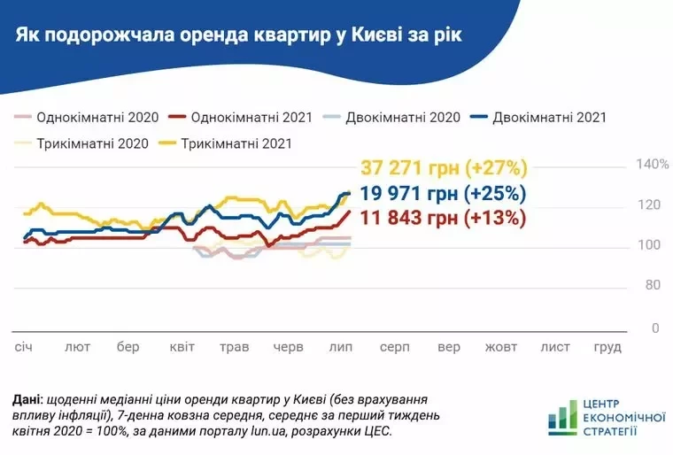 Рекордный скачок: как изменилась цена на аренду квартир в Киеве за год