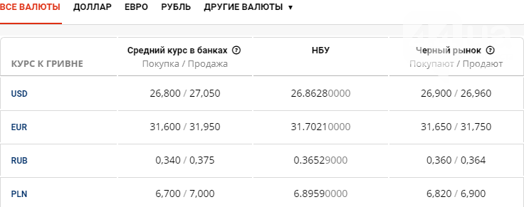 Курс валют в Киеве сегодня, 29 июля