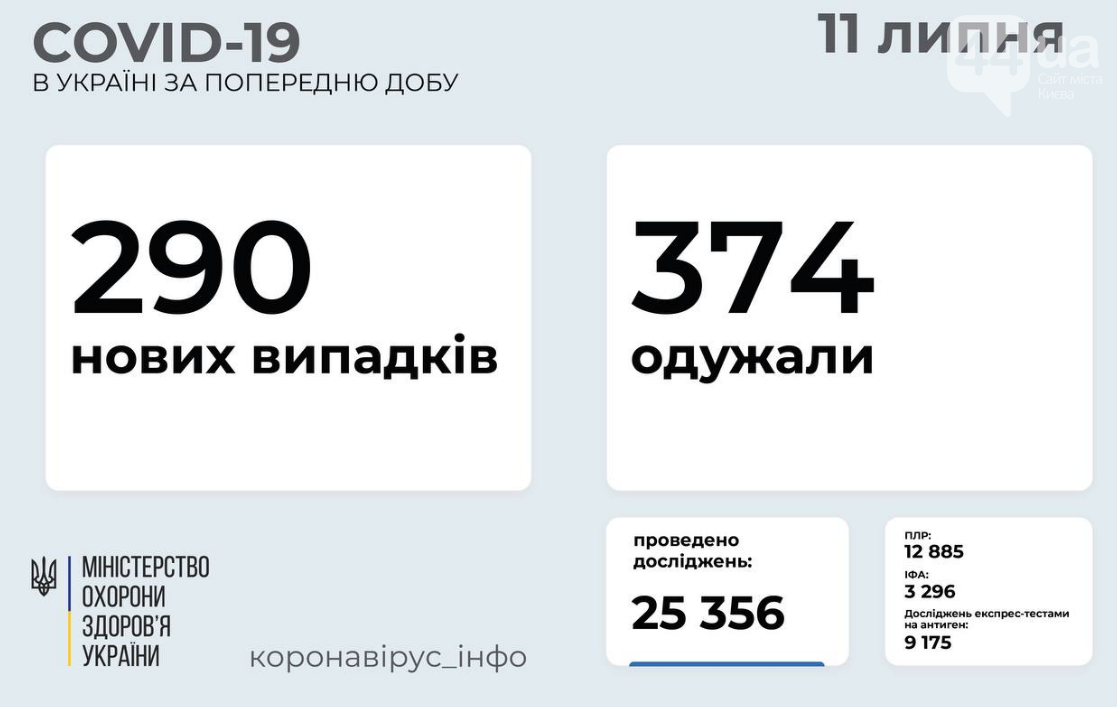 Коронавирус в Украине 11 июля: статистика заболеваемости по областям за сутки