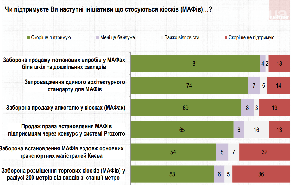 Киев против МАФов: большая часть жителей столицы выразила недовольство