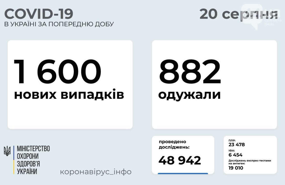 Коронавирус в Украине: статистика заболеваемости по областям за сутки на 20 августа