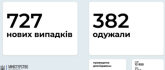 Коронавирус в Украине 25 августа: статистика заболеваемости по областям за сутки