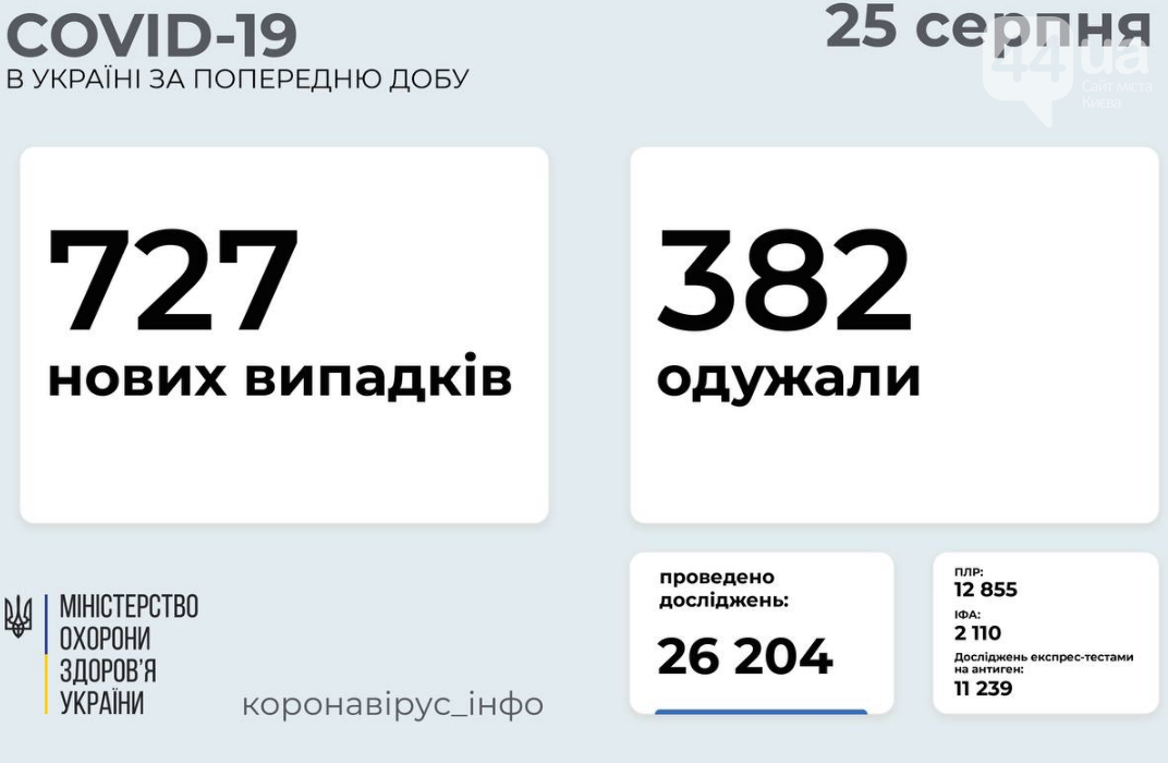 Коронавирус в Украине 25 августа: статистика заболеваемости по областям за сутки