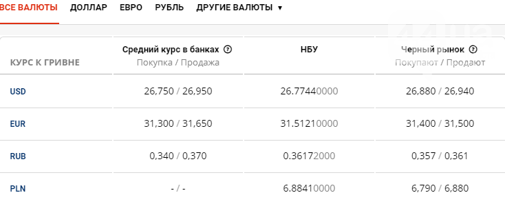 Курс валют в Киеве сегодня, 27 августа
