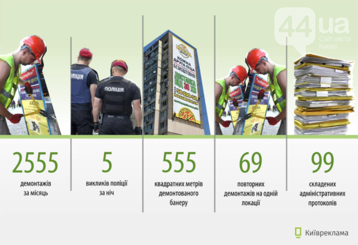 Киев против рекламы: в столице демонтировали рекордное количество незаконных конструкций