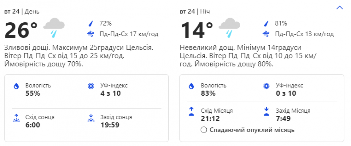 Зонтик пригодится: какая погода ждет киевлян на праздничных выходных фото 3