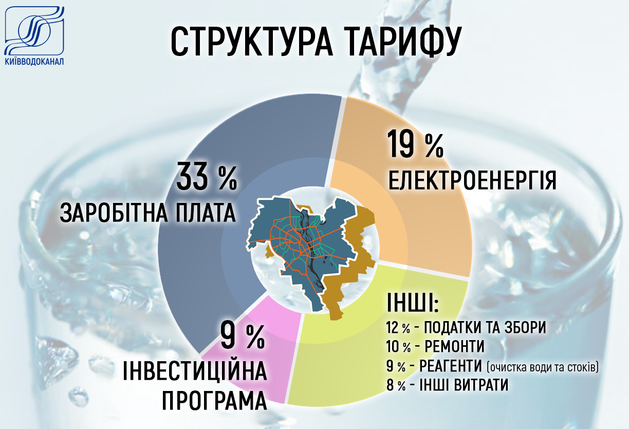Киевводоканал объяснил, почему в столице поднялись тарифы на воду