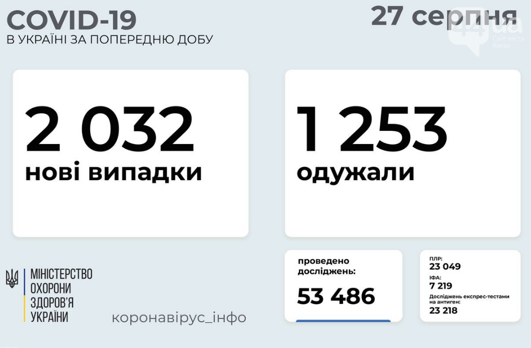 Коронавирус в Украине: статистика заболеваемости по областям за сутки на 27 августа