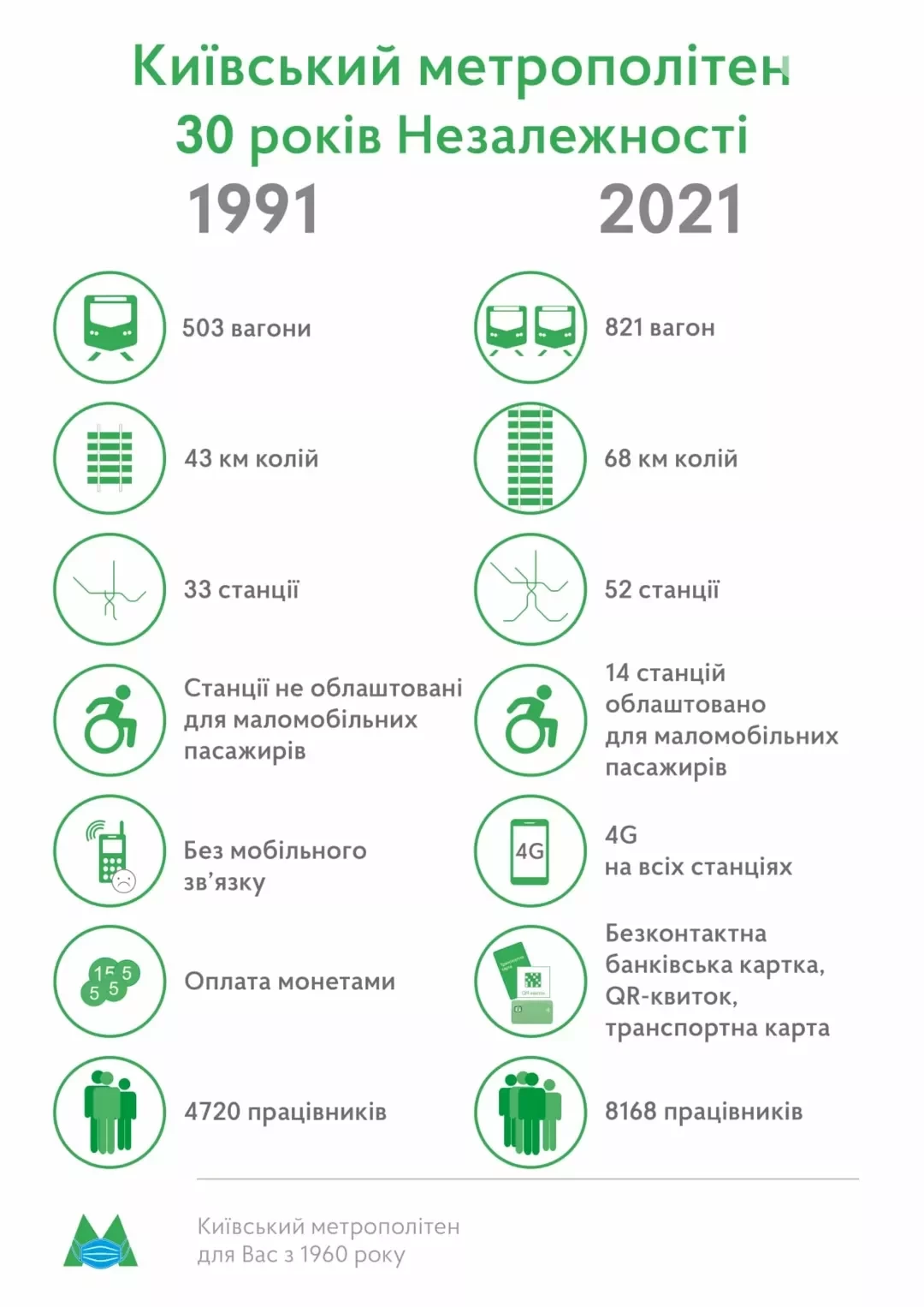 Киев исторический: как изменился столичный метрополитен за 30 лет Независимости страны