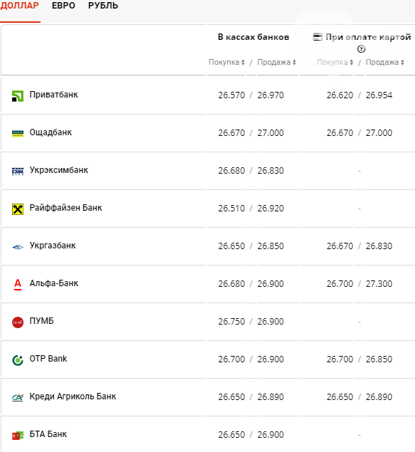 Курс валют в Киеве сегодня, 9 сентября