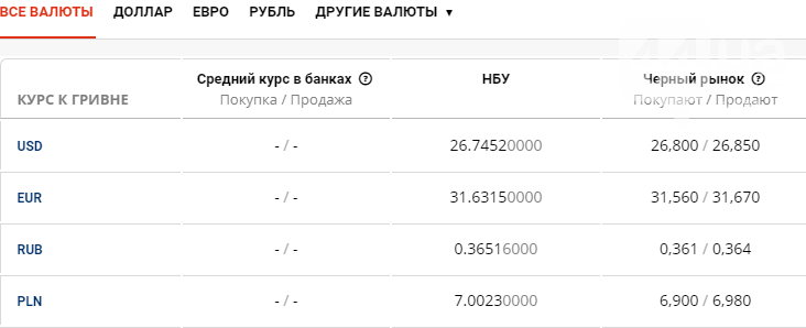 Курс валют в Киеве сегодня, 9 сентября