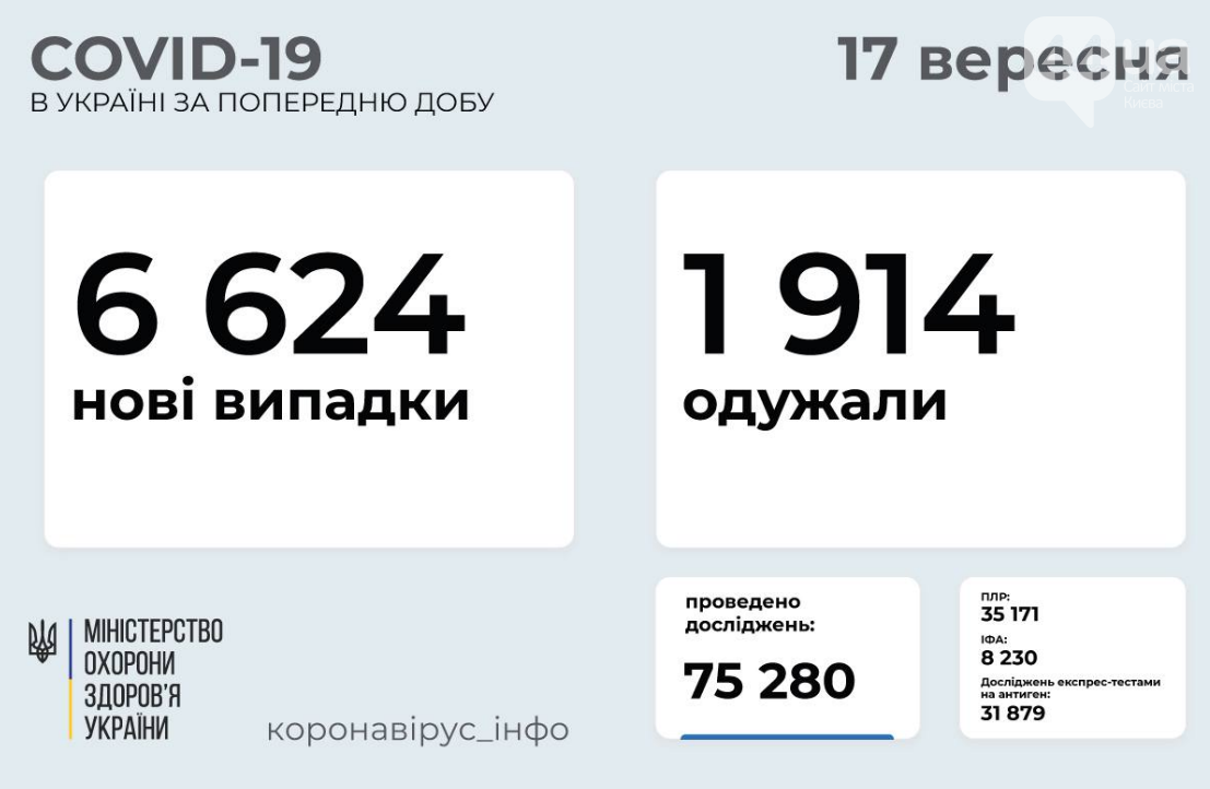 Коронавирус в Украине 17 сентября: статистика заболеваемости по областям за сутки