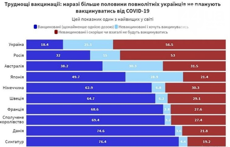 Более половины жителей Украины не намерены проходить вакцинацию, - ОПРОС