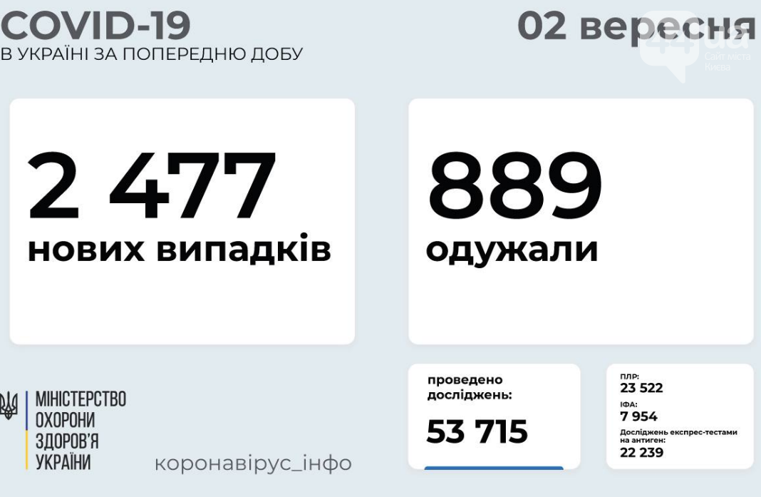 Коронавирус в Украине 2 сентября: статистика по областям за сутки