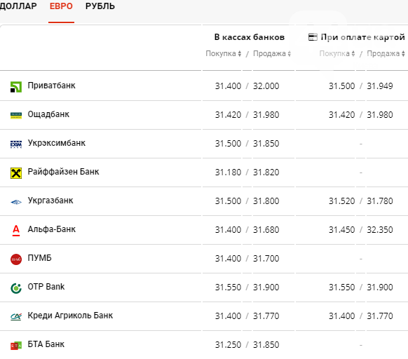 Курс валют в Киеве сегодня, 9 сентября