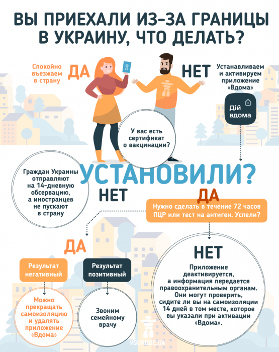 Что нужно сделать после въезда в Украину из-за границы / инфографика THEKIEV.city
