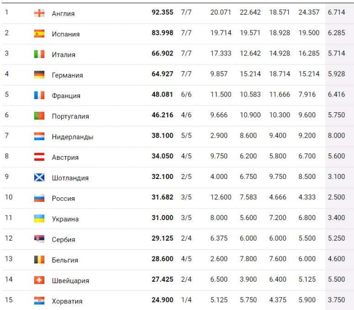 Благодаря победе "Зари": Украина улучшила позиции в таблице коэффициентов УЕФА фото