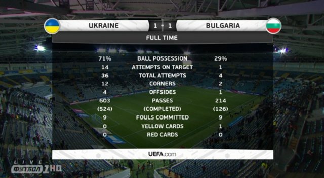 36 ударов по воротам: сборная Украины сыграла вничью с Болгарией фото