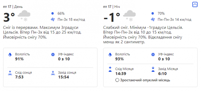 Прогноз погоды в Киеве: какой будет погода в Киеве 13-17 декабря.