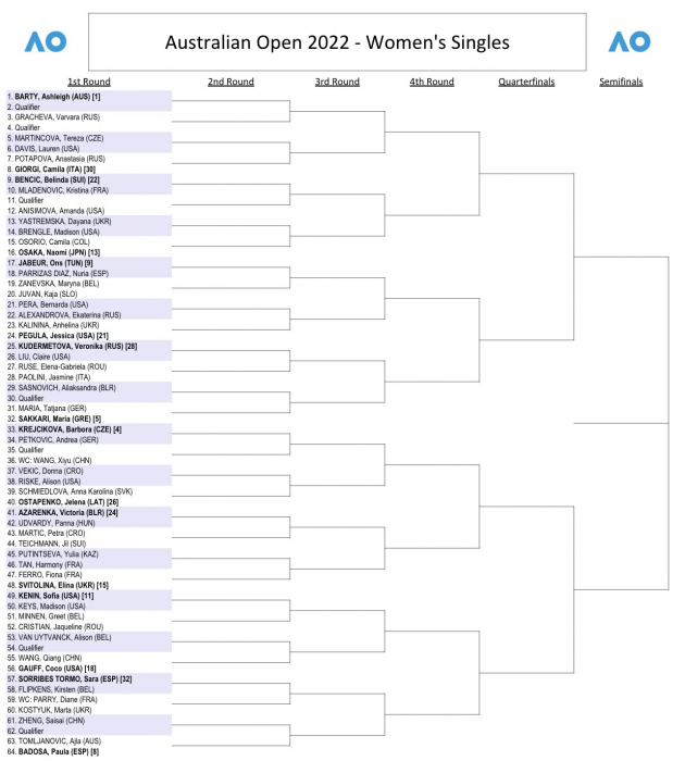 Полная женская сетка Australian Open 2022.