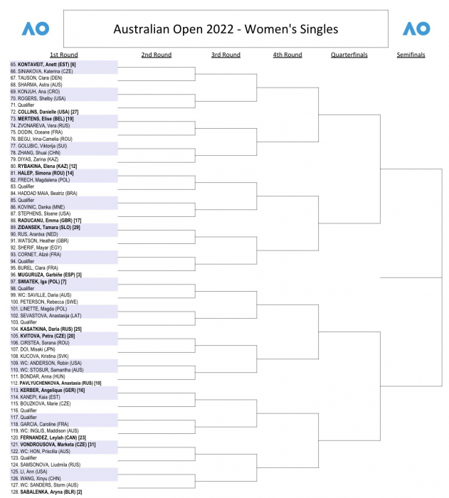Полная женская сетка Australian Open 2022.