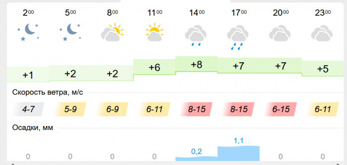 Завтра в Киеве ожидается очень сильный ветер и резкое потепление.