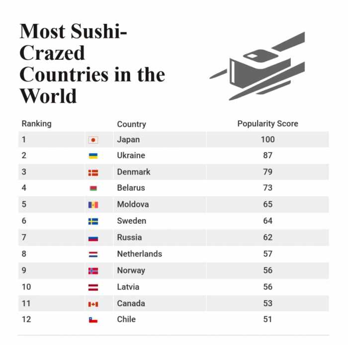 Рейтинг стран, где популярны суши.