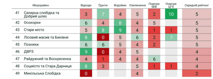 Активисты составили рейтинг микрорайонов Киева по качеству воздуха, воды и парков.