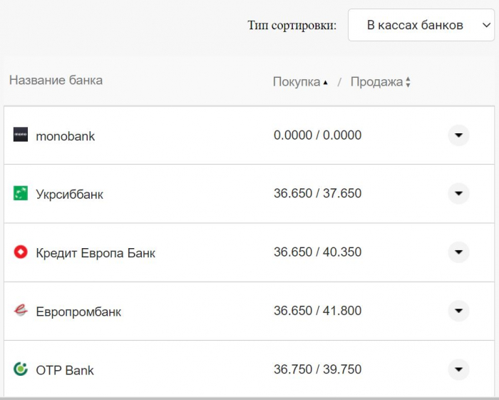 Курс валют в Украине 12 сентября 2022: сколько стоит доллар и евро фото 9 8