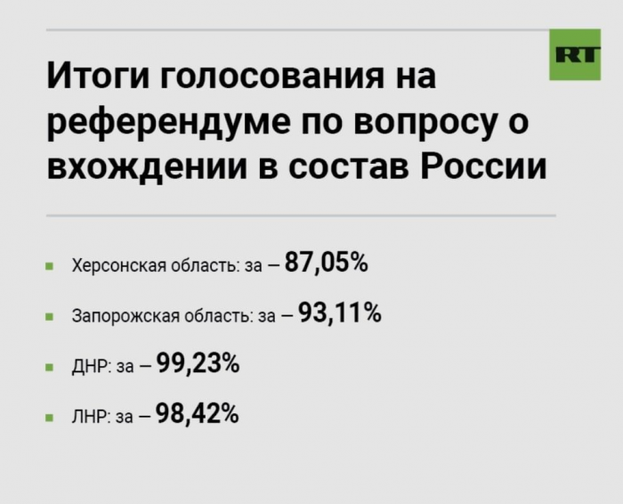 Россия провела референдумы на оккупированных территориях Украины: результаты.