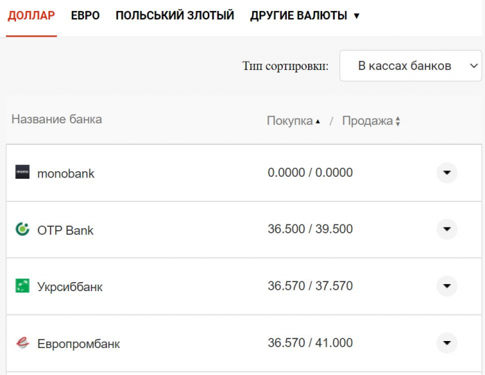 Курс валют в Украине 3 сентября 2022 года: сколько стоит доллар и евро фото 1