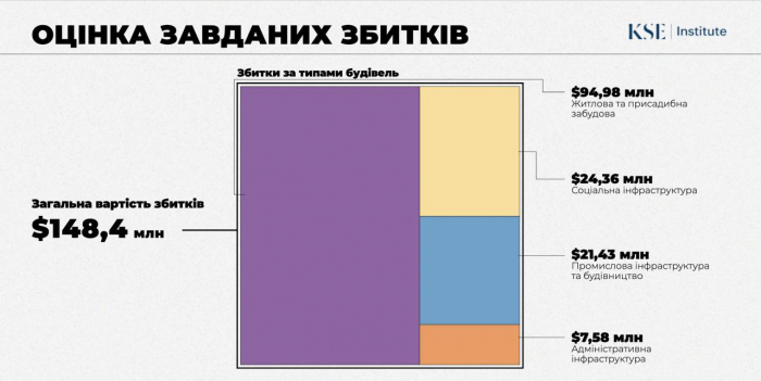 Какой ущерб Бородянке нанесла российская армия во время оккупации.