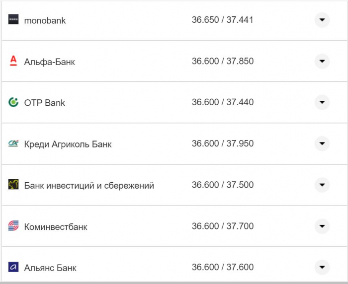 Курс валют в Украине 28 октября 2022: сколько стоит доллар и евро фото 18 17