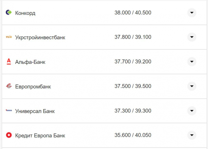 Курс валют в Украине 17 октября 2022: сколько стоит доллар и евро фото 16 15