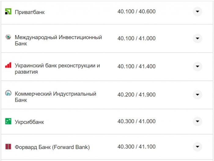 Курс валют в Украине 7 октября 2022: сколько стоит доллар и евро