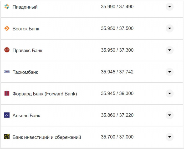 Курс валют в Украине 19 октября 2022: сколько стоит доллар и евро фото 23 22