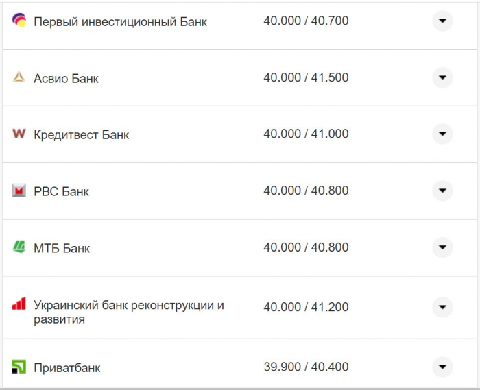 Курс валют в Украине 17 октября 2022: сколько стоит доллар и евро фото 6 5