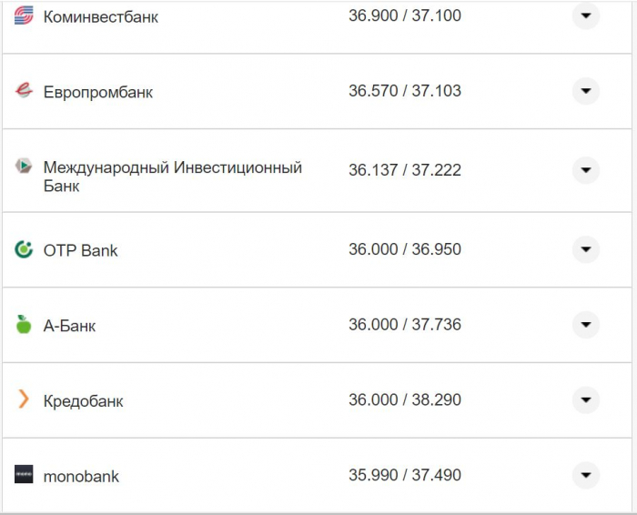 Курс валют в Украине 19 октября 2022: сколько стоит доллар и евро фото 22 21