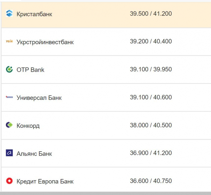 Курс валют в Украине 14 октября 2022: сколько стоит доллар и евро фото 8 7