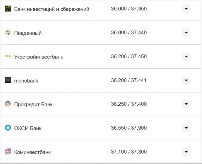 Курс валют в Украине 7 ноября 2022 года: сколько стоит доллар и евро фото 25 24